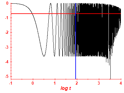 Survival probability log